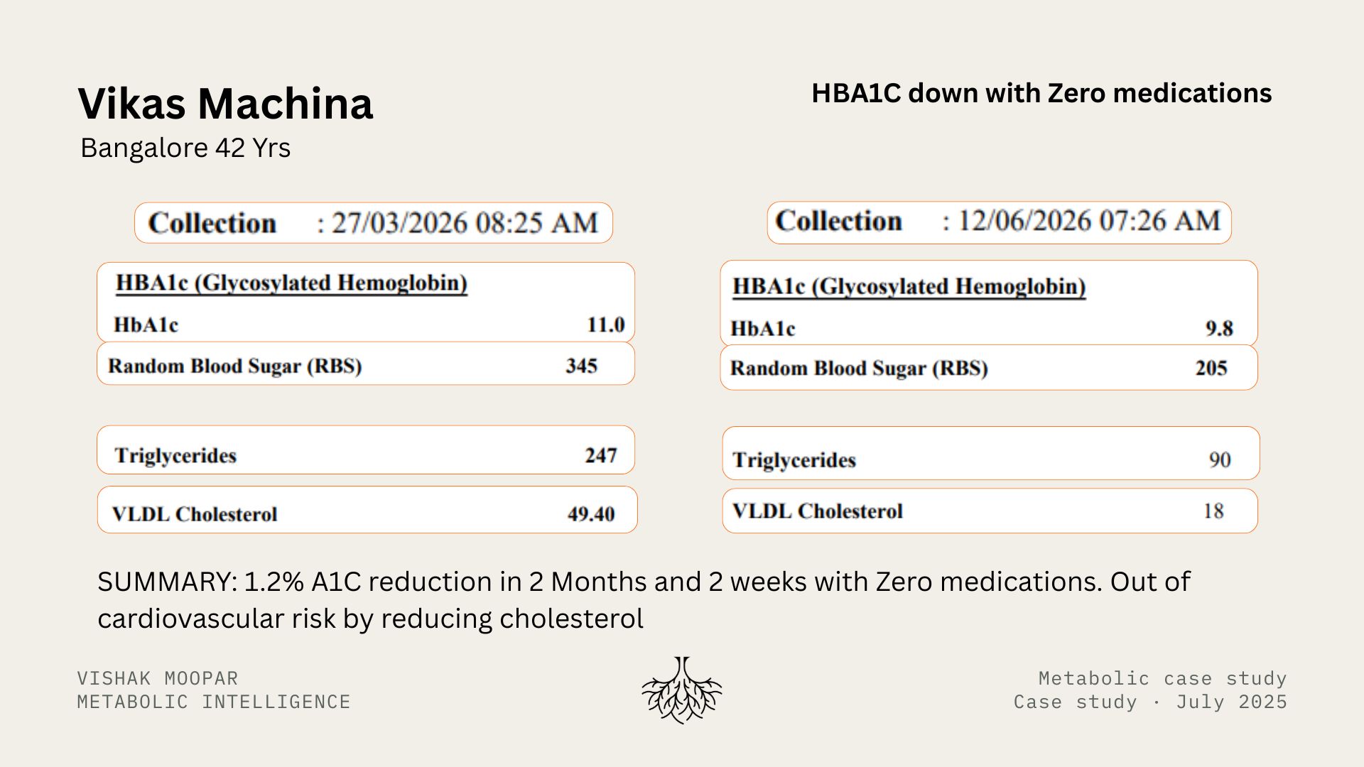 Vikas Machina before-and-after HbA1c and triglyceride lab extracts